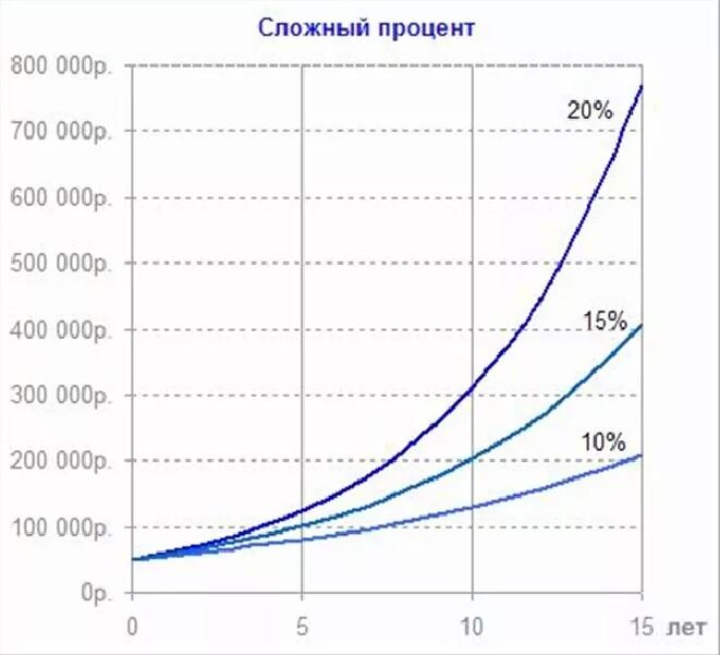 Картинки сложный процент