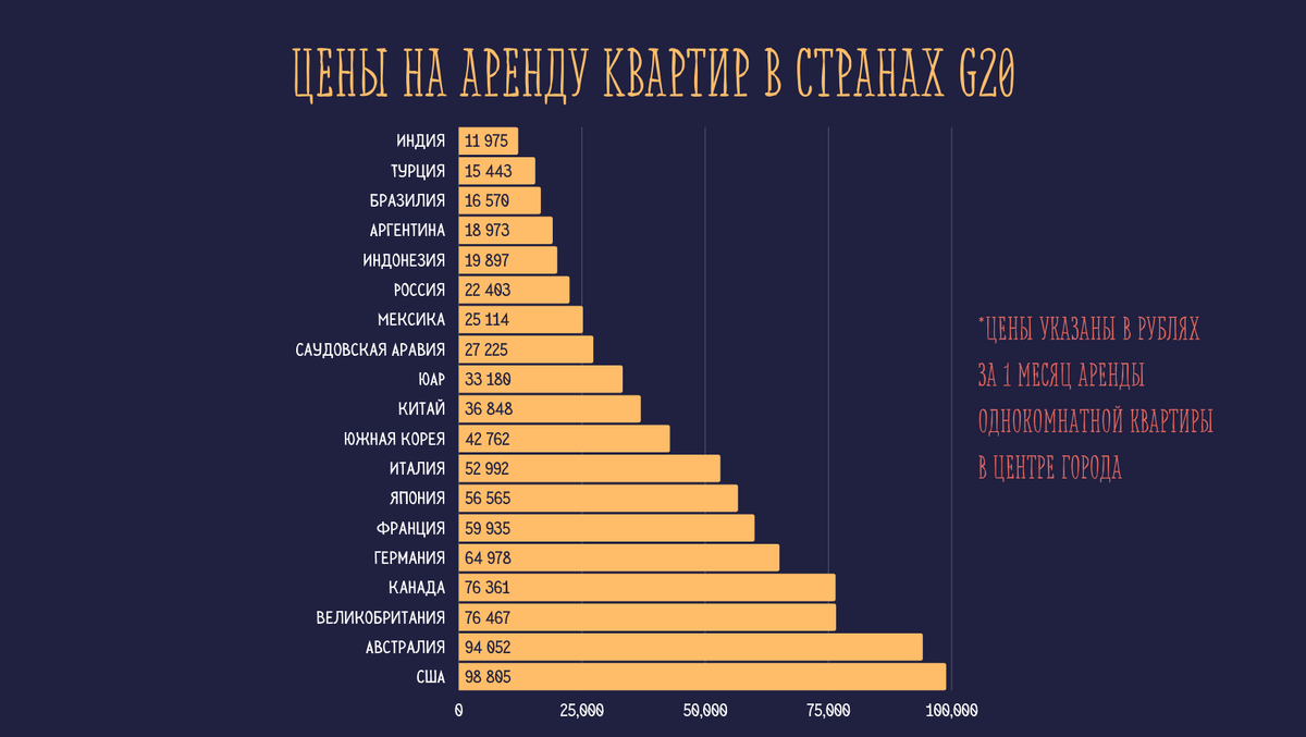 Цены на аренду квартир в странах "Большой двадцатки"