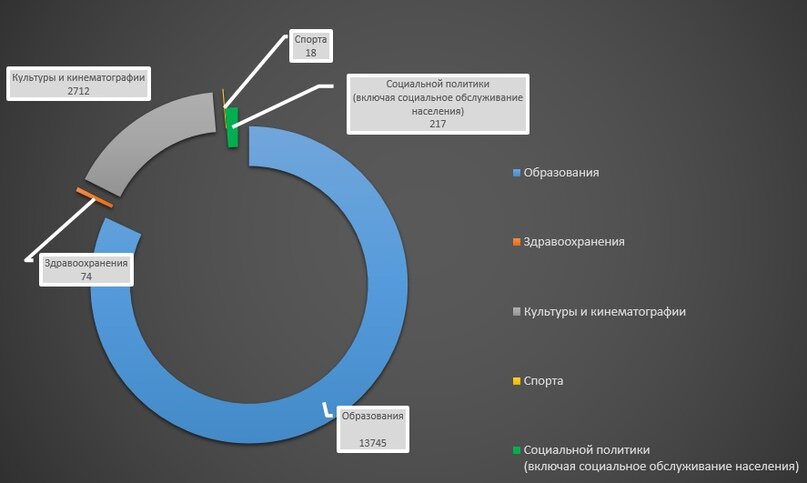 Количество человек, получивших помощь в 2019 году в различных сферах.