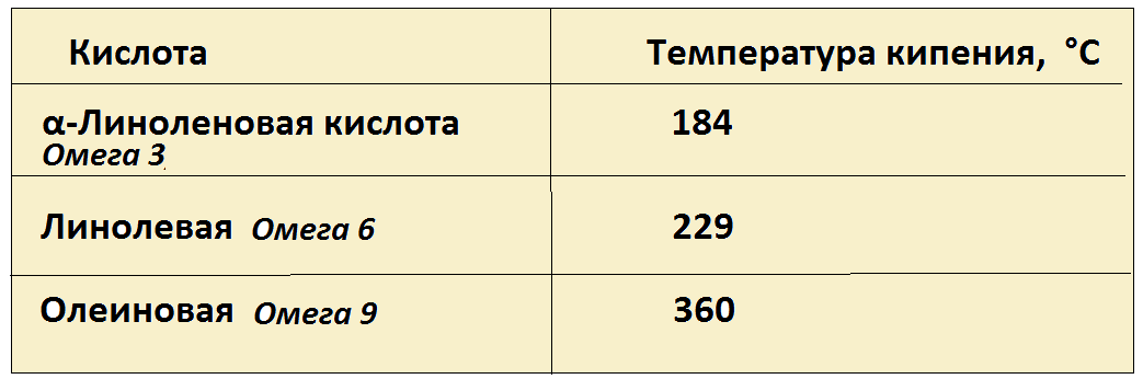 Чем больше в составе растительного масла олеиновой кислоты, тем выше точка дымления этого масла.