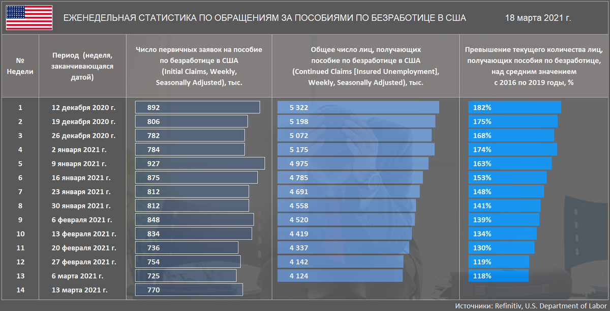 Статистика по числу обращений за пособиями по безработице в США за 14 недель по 13 марта 2021 г. (Источники: Refinitiv, U.S. Department of Labor)