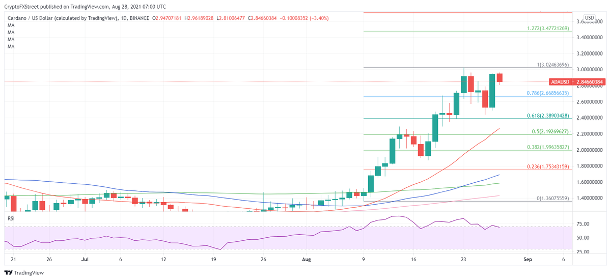 ADA / USD: дневной график 