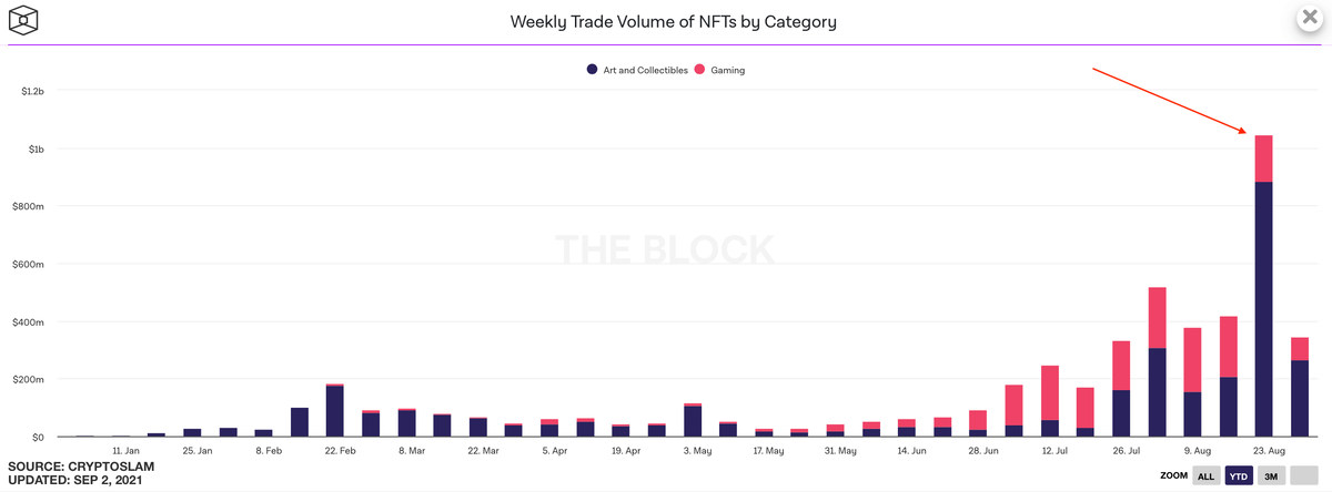 Объёмы торгов NFT-токенов