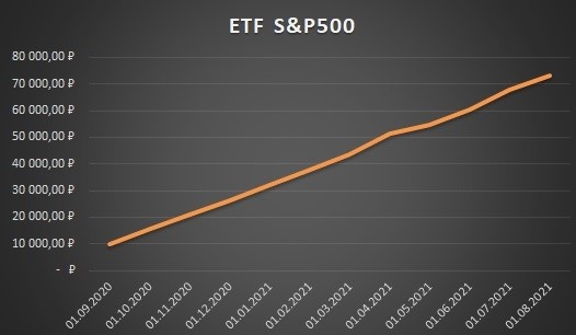 График ETF S&P500