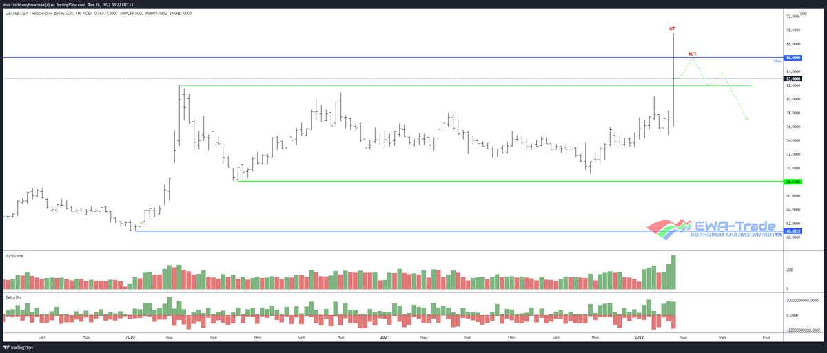 EWA-Trade | Доллар/рубль - Волновой анализ W1