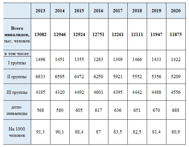 Группы инвалидности 2021