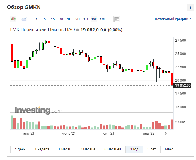 норникель. отхватить бы его подешевле...