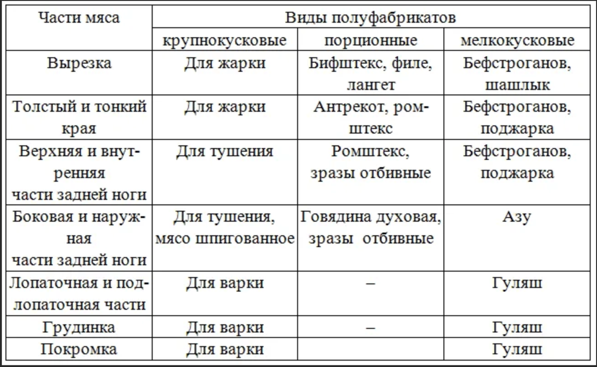 Использование полуфабрикатов. Приготовление мясных полуфабрикатов из говядины таблица. Классификация крупнокусковых полуфабрикатов. Полуфабрикаты из мяса таблица. ПФ из говядины таблица.