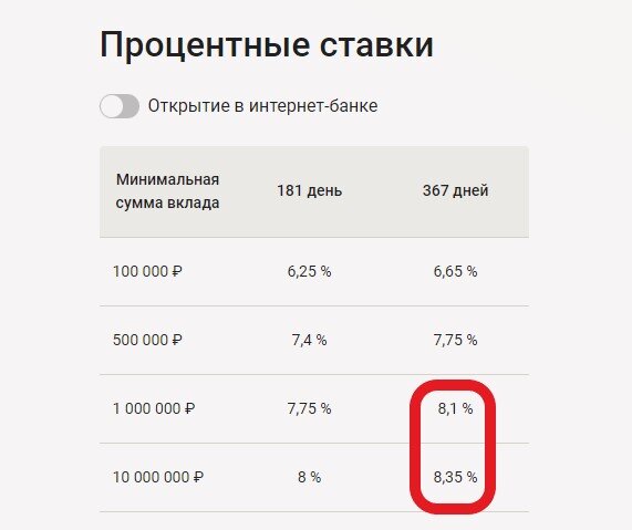 Подборка 5 приличных вкладов октября 2022 со ставками от 8% до 9%