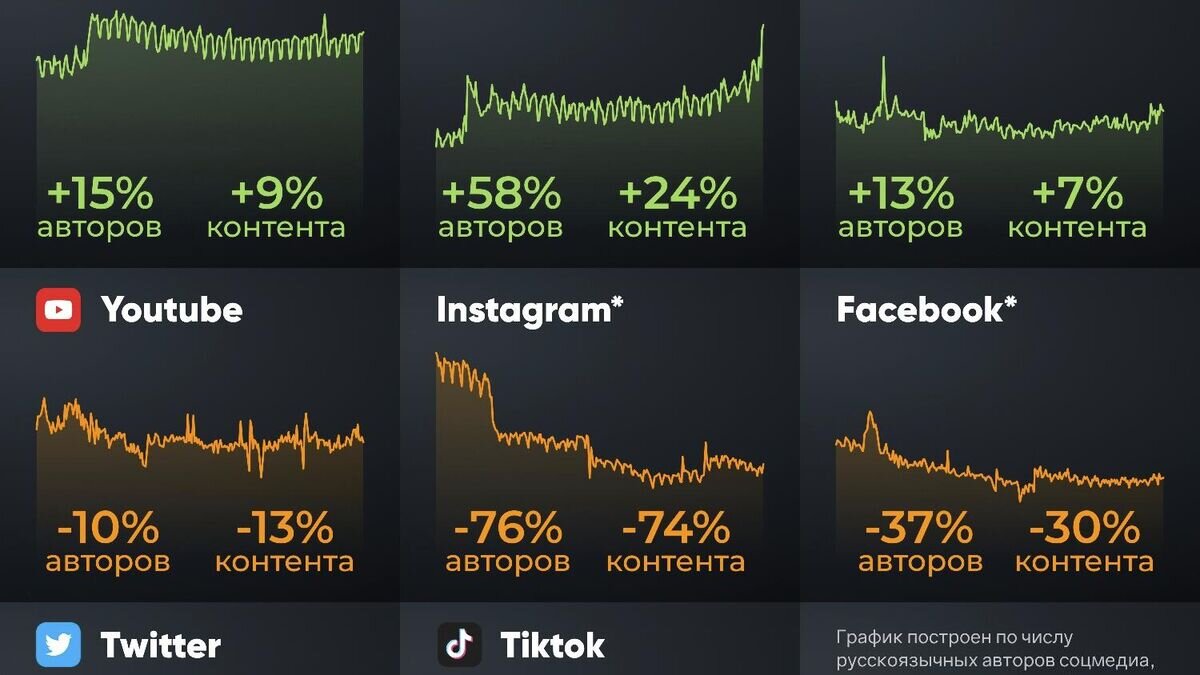    График по Числу социальных медиа© BrandAnalytics