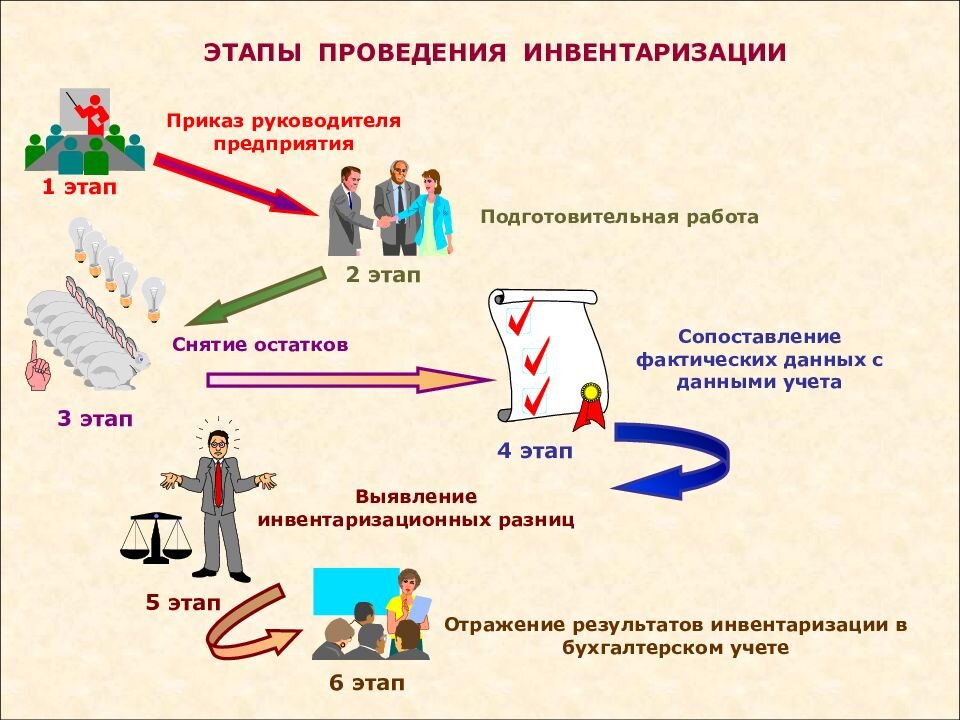 Схема проведения инвентаризации