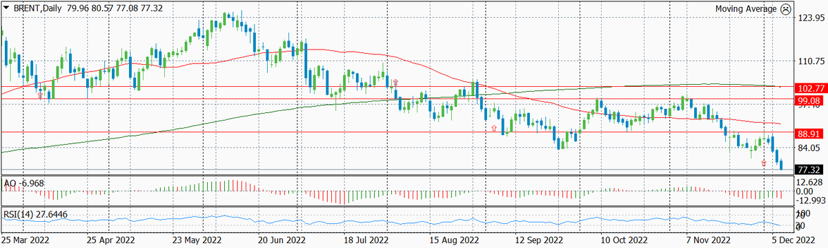 Динамика цены нефти Brent по дням с указанием текущего уровня входа и предыдущих уровней входов