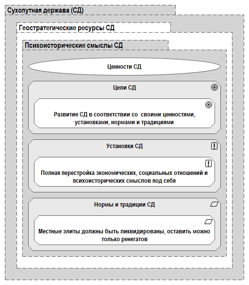 Рис. 3.1. Принципы интеграции земель сухопутной державой