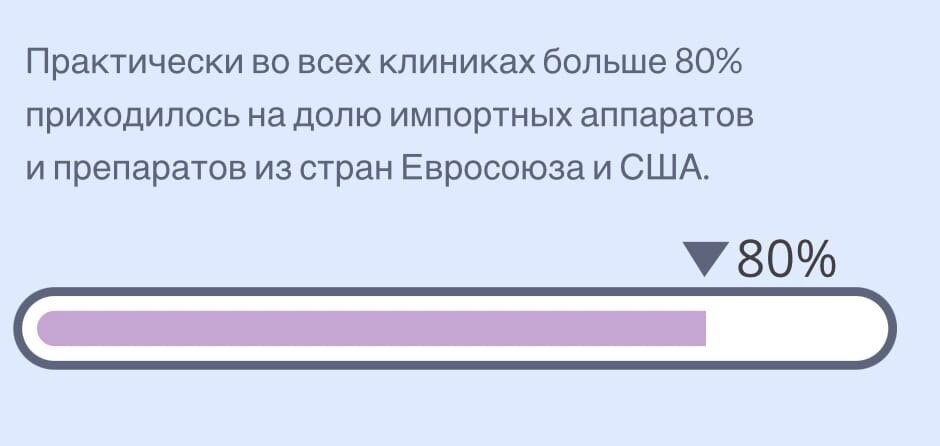 Источник: Расчеты автора на основе данных статьи "Современные тренды предпочтений российских и зарубежных потребителей в эстетической медицине", Cyberlenika.ru  