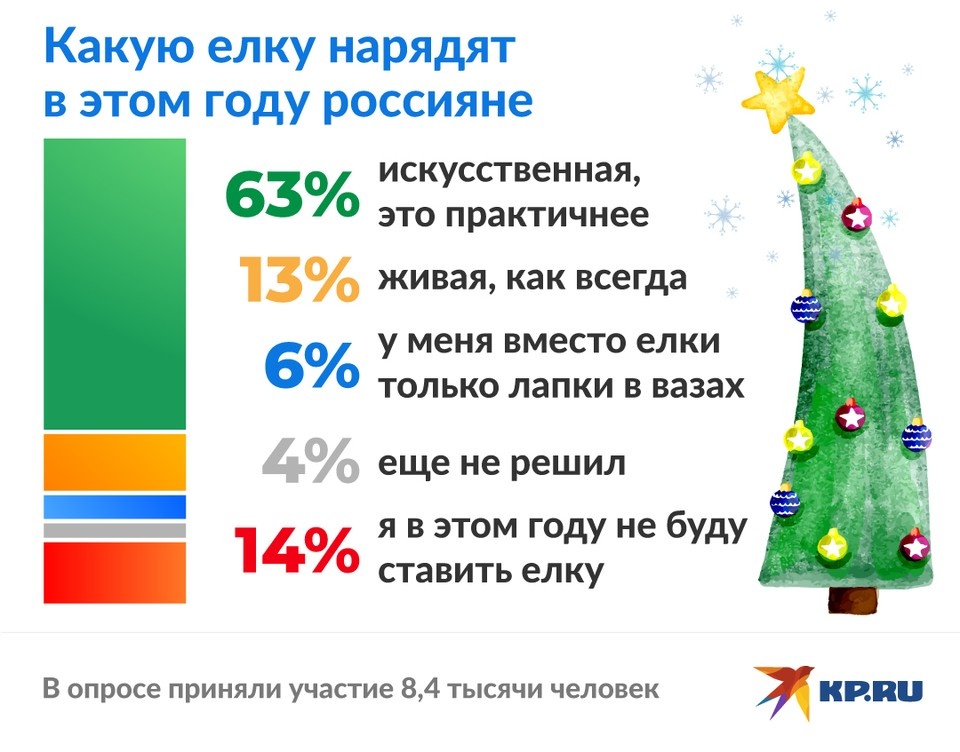     Только 13% россиян нарядят в этом году живую елку