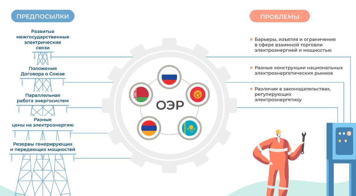 Энергия через границы: что сделано в ЕАЭС для формирования общих  энергорынков | Евразийская экономическая комиссия | Дзен