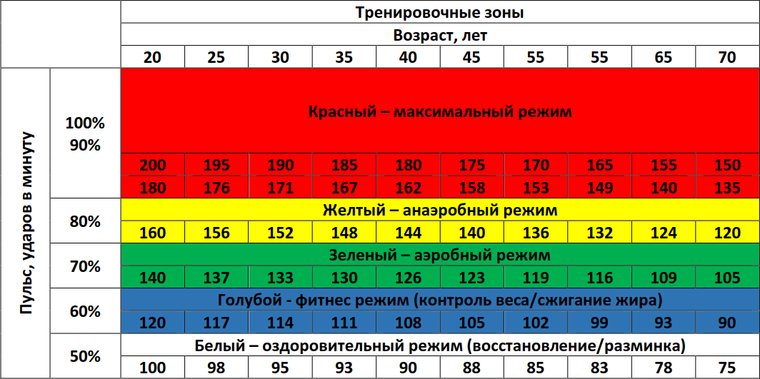 Анаэробная нагрузка ЧСС. Таблица пульсовых зон аэробная. ЧСС при анаэробной нагрузке. Анаэробная нагрузка таблица.