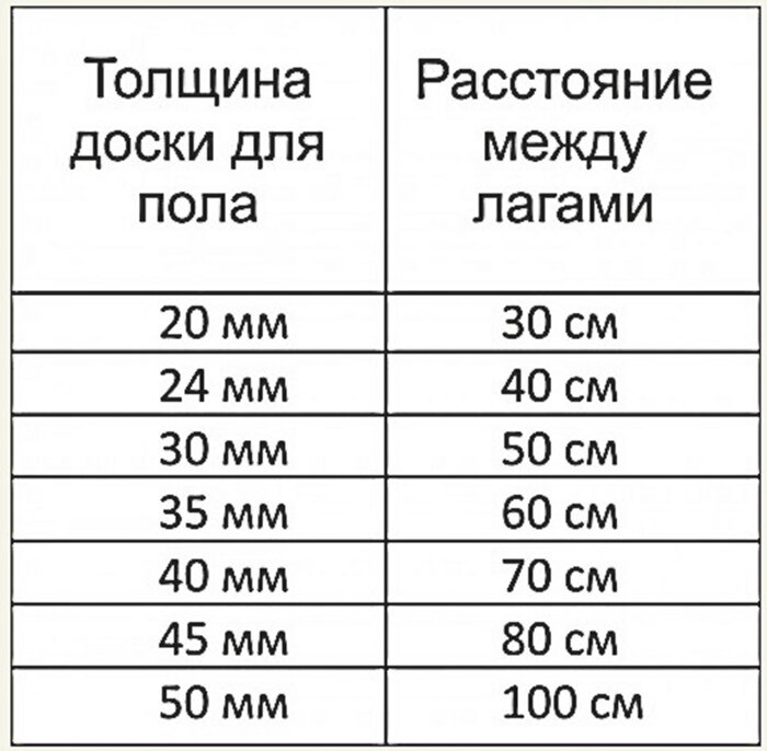 Устройство пола по деревянным лагам: крепление и установка