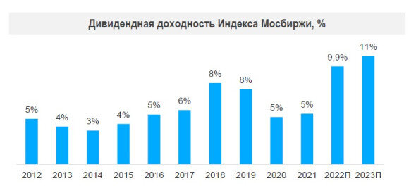По прогнозам аналитиков-дивдоходность акций РФ в 2023 году побъет рекорд!