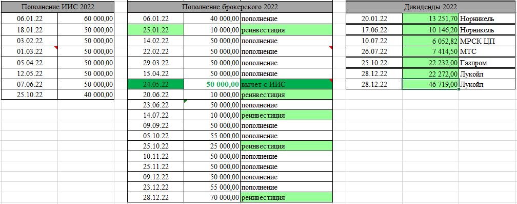 Скрин учетной таблички автора по пополнениям портфеля и дивидендам за 2022 год.