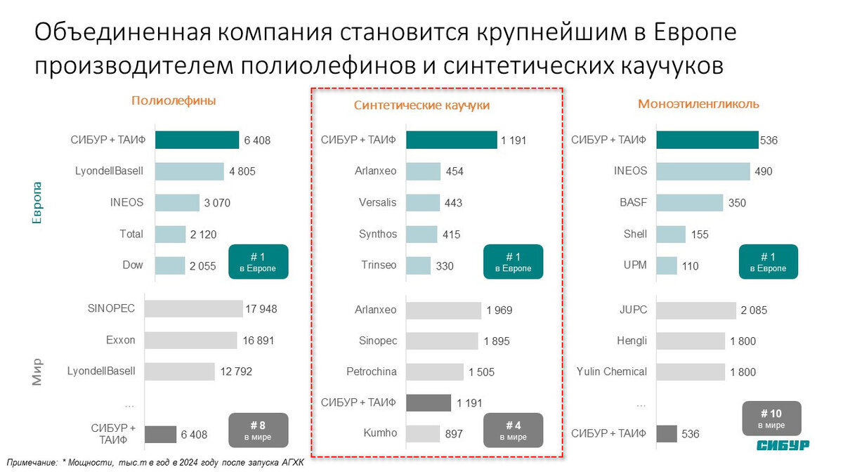 Первые в Европе, четвертые - в Мире