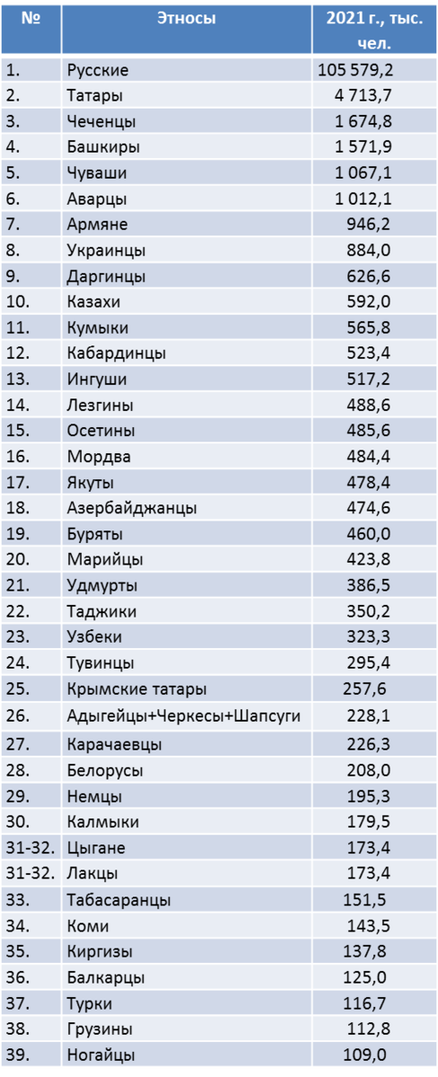 Примечание: численность адыгейцев, черкесов и шапсугов приведена в совокупности, т.к. это искусственно разделенные народы. Допустил вольность, но иногда стоит учитывать важные нюансы, тем более в национальных вопросах.