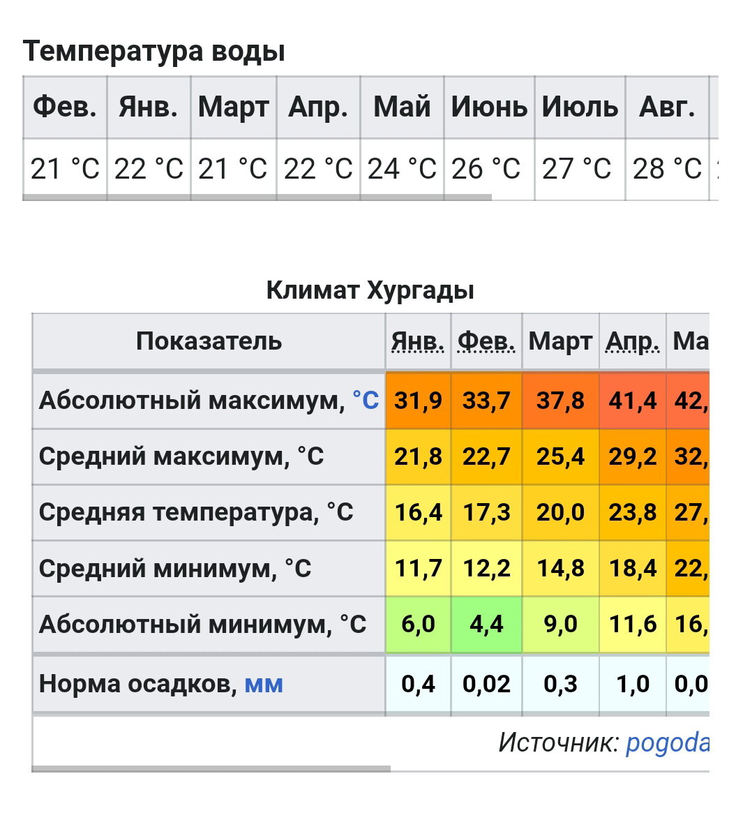 Зимние температуры Хургады, Египет (статистика)