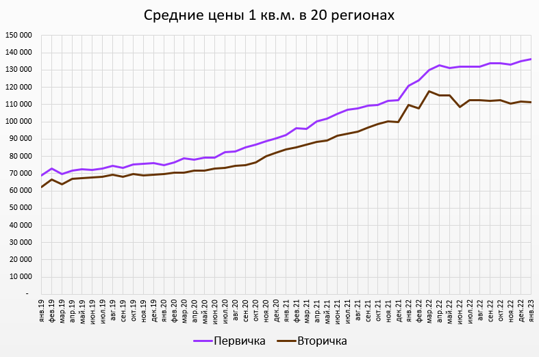 Цены квартир в Январе. Страна выходит из новогодней комы.