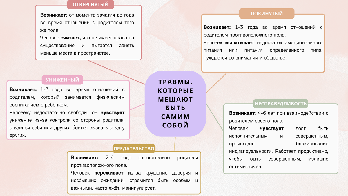 Краткие характеристики травм из книги “Пять травм, которые мешают быть самим собой”