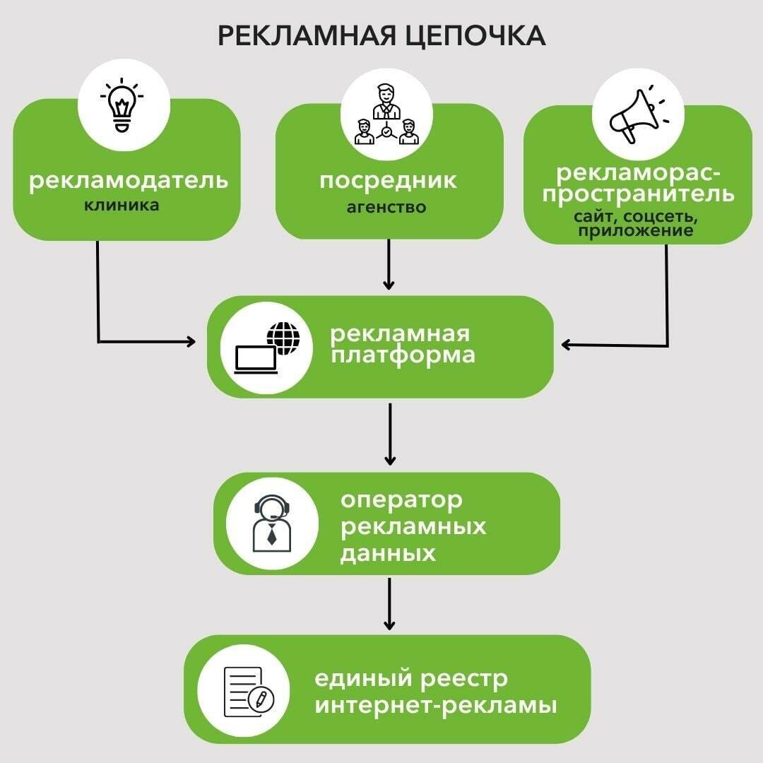 Закон о маркировке рекламы в интернете. Маркировка рекламы в интернете. Маркировка рекламы. Пример маркировки рекламы в интернете. Как выглядит маркировка рекламы в интернете.