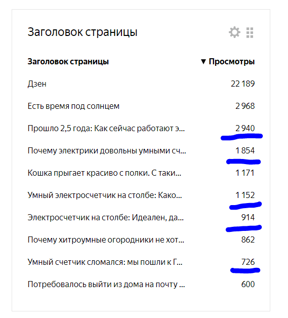 Скрин из Метрики канала: 5 из 10 популярных каждый день — статьи про электросчетчик на столбе.