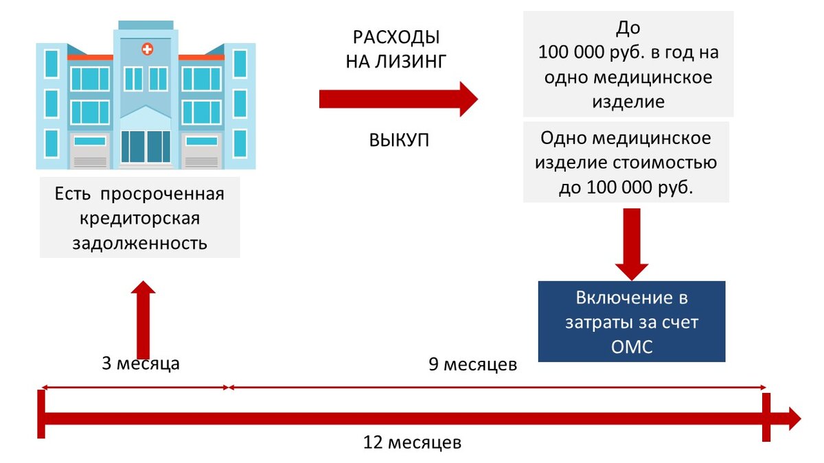 Ограничение затрат на лизинг: письмо ФФОМС | Медицинский юрист Алексей  Панов | Дзен