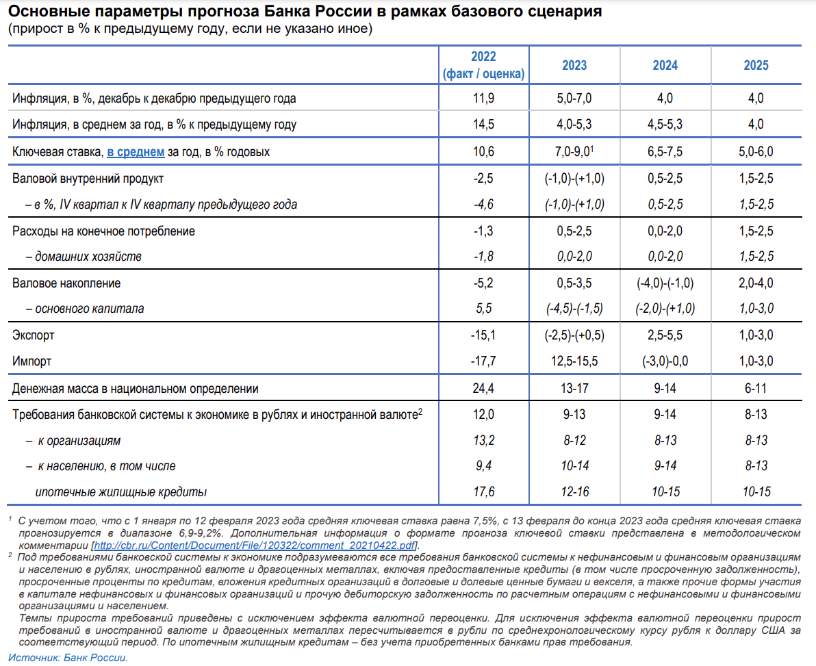 Среднесрочный прогноз Банка России по итогам заседания Совета директоров по ключевой ставке 10 февраля 2023 года (Источник: ЦБ РФ)