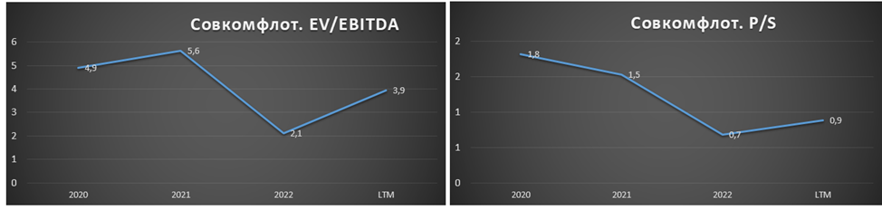 СОВКОФЛОТ (FLOT). Отчет за 3Q 2022г. Прогноз итогов 2022. Стоит ли покупать акции?