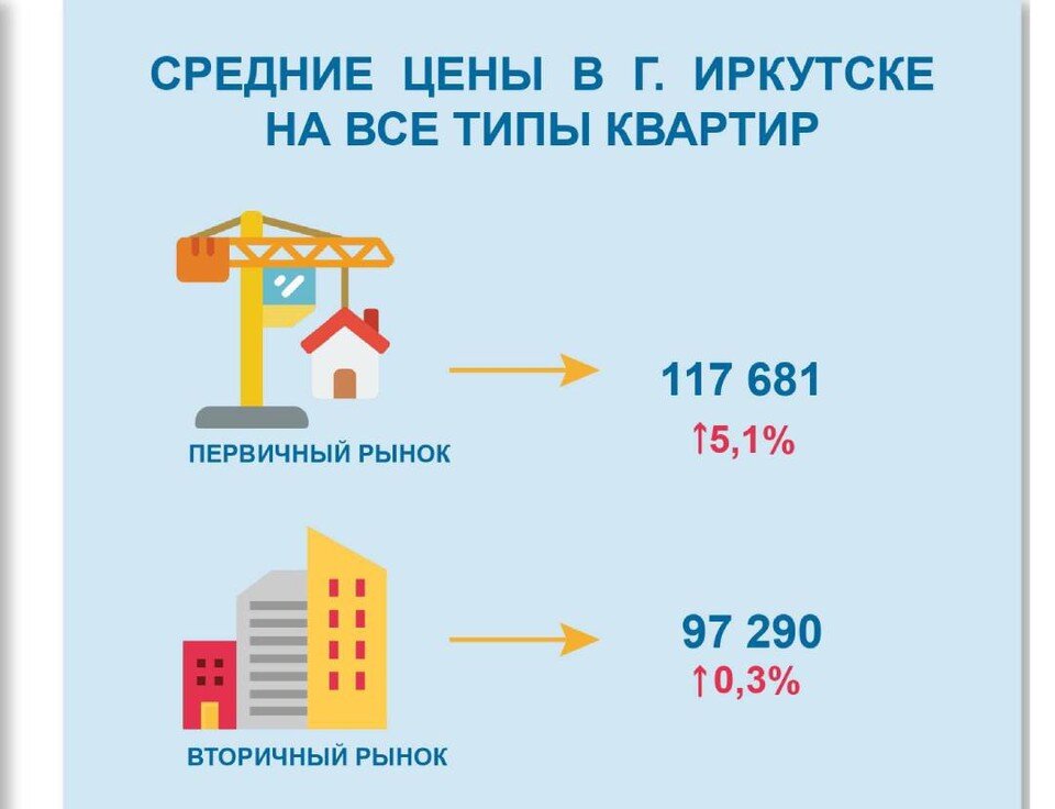     Цены на жилье в Приангарье за 4 квартал 2022 года (в рублях за квадрат и в процентах к 3 кварталу 2022-го). Фото: Иркутскстат