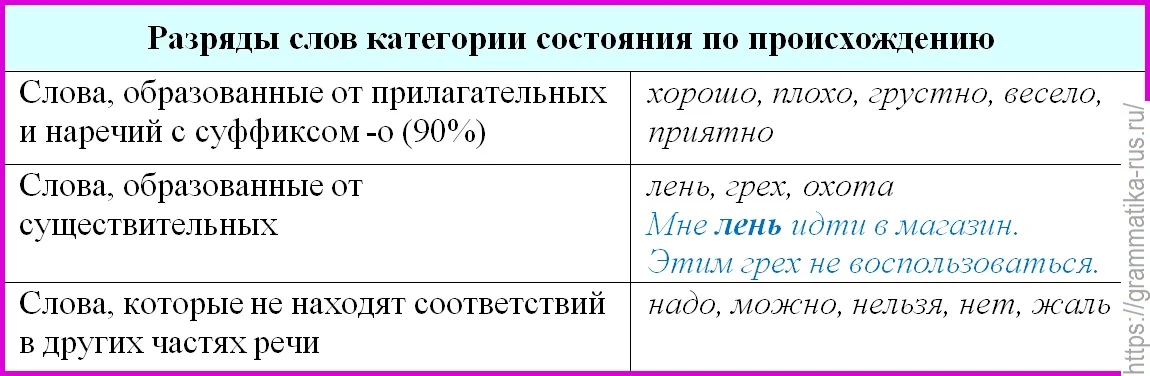 Табл. "Разряды слов категории состояния по происхождению"