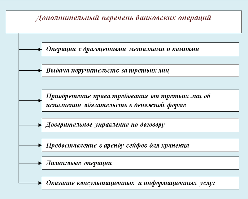операции кредитных организаций подлежащие дополнительному контролю. список банковских операций. список банковских операций. типы операций в банке. банковские операции схема.