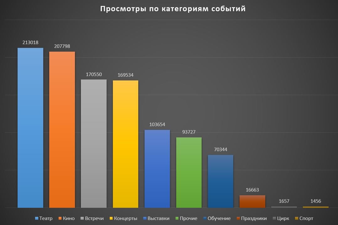 Просмотры по категориям событий на сайте https://afisha7.ru