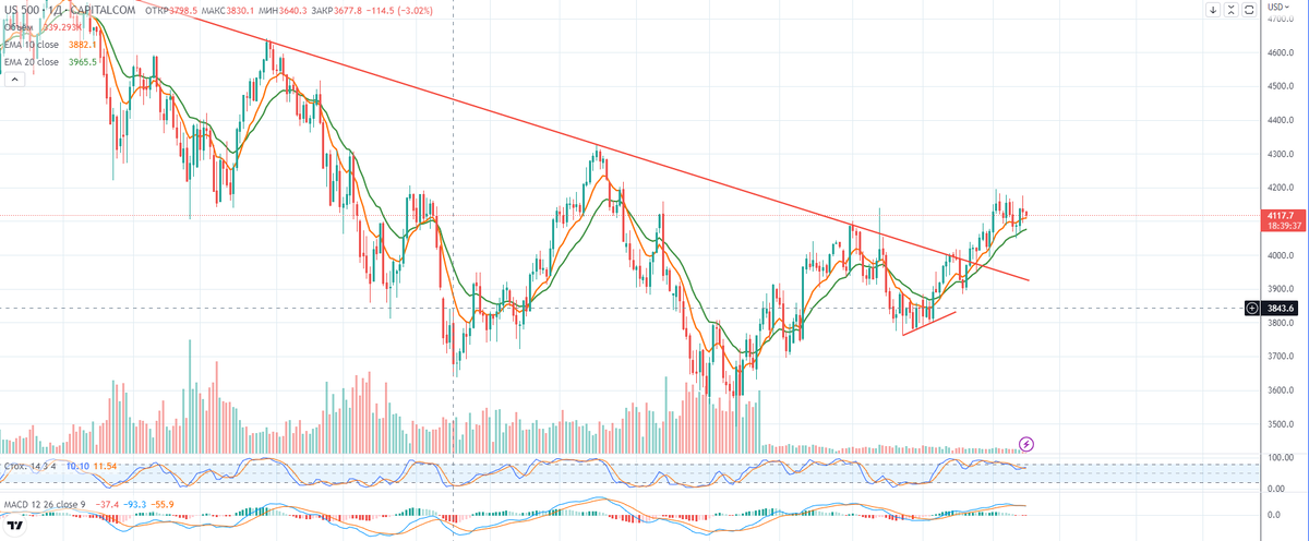 Дневной график SP500