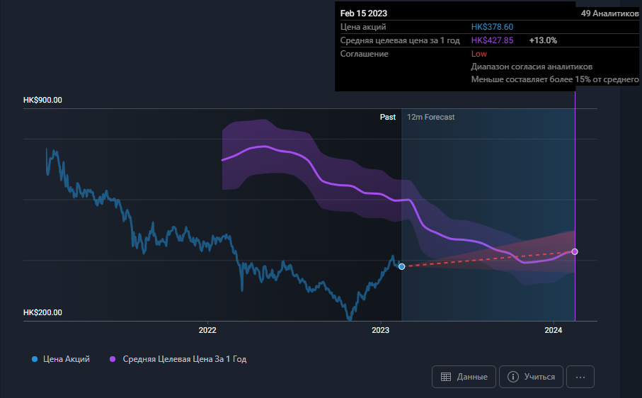 Динамика роста стоимости акции в течении календарного года.