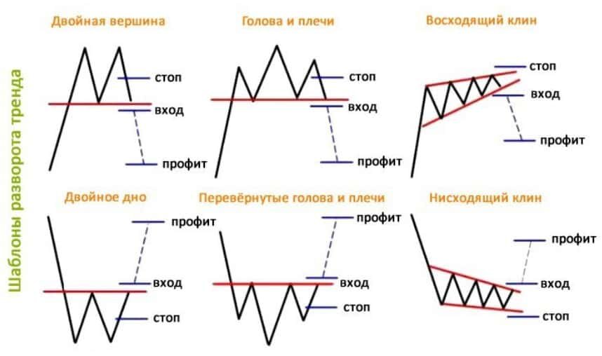 Фигуры технического анализа в трейдинге с изображением