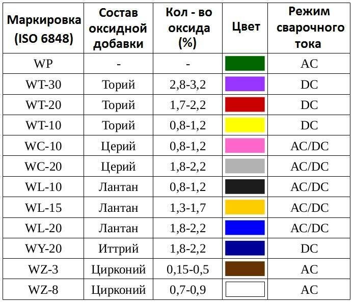 Электроды для алюминия