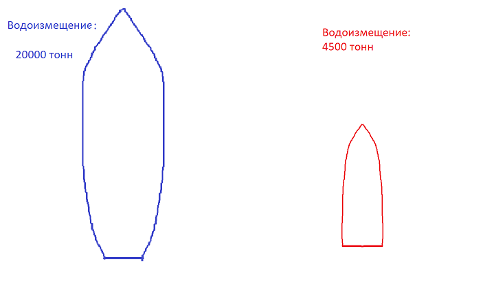 Синий корабль: эсминец США. Красный корабль: сторожевой корабль СССР