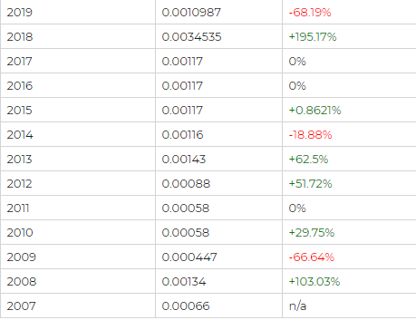 Источник: https://www.dohod.ru/ik/analytics/dividend/vtbr