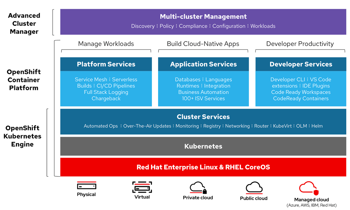 OPENSHIFT