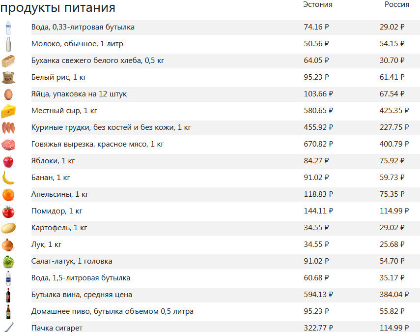 В таблице приведены средние цены по стране, актуальные на 31.08.2020 (представлены компанией traveltables.com)