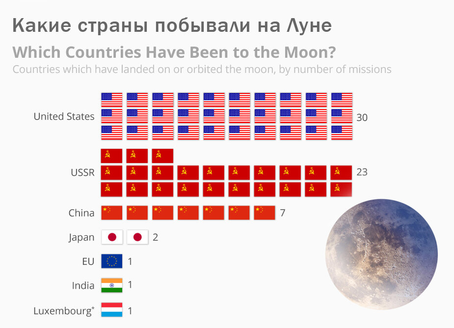 Сколько побывало на луне