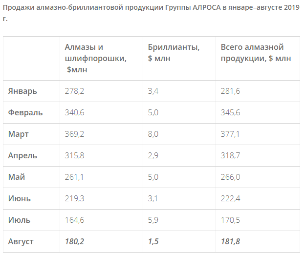 Продажи Алроса