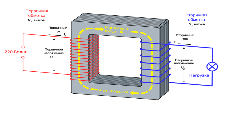 Первичная обмотка трансформатора включена в сеть 110. Первичная и вторичная обмотка трансформатора. Напряжение вторичной обмотки трансформатора тока. Напряжение на первичной и вторичной обмотке трансформатора. Ток в первичной обмотке трансформатора.