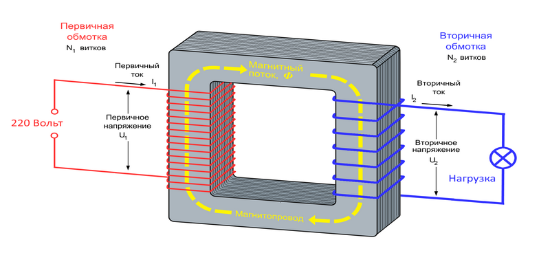 Первичная обмотка понижающего трансформатора. Первичная и вторичная обмотка трансформатора. Ток во вторичной обмотке трансформатора. Ток в первичной обмотке трансформатора. Трансформатор первичная обмотка и вторичная обмотка напряжения и ток.
